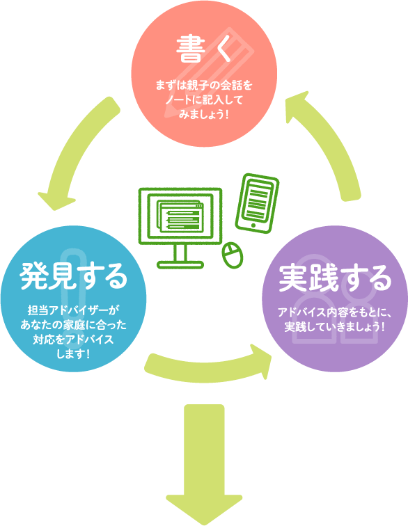 書 く まずは親子の会話をノートに記入してみましょう！ 発見する 担当アドバイザーがあなたの家庭に合った対応をアドバイスします！実践する アドバイス内容をもとに、実践していきましょう！