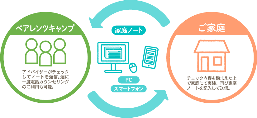 ペアレンツキャンプ約２週間以内にチェックしてノートを返信毎週水曜日に電話カウンセリングのご利用も可能 家庭ノートPCスマートフォン スマートフォンチェック内容を踏まえた上で再び家庭ノートを１週間分記入して、送付