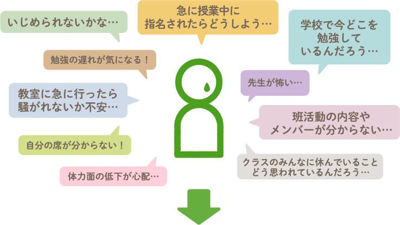 いじめられないかな… 急に授業中に指名されたらどうしよう… 学校で今どこを勉強しているんだろう… 勉強の遅れが気になる！ 教室に急に行ったら騒がれないか不安… 自分の席が分からない！ 体力面の低下が心配… 先生が怖い… 班活動の内容や	メンバーが分からない… クラスのみんなに休んでいることどう思われているんだろう…