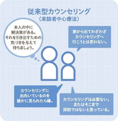 従来型カウンセリング（来談者中心療法）本人の中に解決策がある。それを引き出すための気づきを与えて
                    待ちましょう。家から出てわざわざカウンセリングへ行こうとは思わない。カウンセリングに出向いているのを誰かに見られたら嫌カウンセリングは必要ない。またはそこまで深刻ではないと思っている。