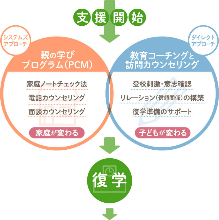 支援開始 システムズアプローチ 親の学びプログラム(PCM) 家庭ノートチェック法
電話カウンセリング面談カウンセリング 家庭が変わる ダイレクトアプローチ 教育コーチングと訪問カウンセリング 登校刺激・意志確認リレーション(信頼関係)の構築復学準備のサポート 子どもが変わる 復 学