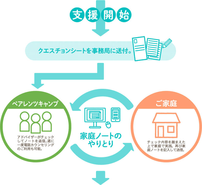 支援開始 家庭ノートを１週間分記入し、クエスチョンシートを事務局に送付。 約２週間以内にチェックしてノートを返信毎週水曜日に電話カウンセリングのご利用も可能 家庭ノートのやりとり チェック内容を踏まえた上で再び家庭ノートを１週間分記入して、送付 ご家庭