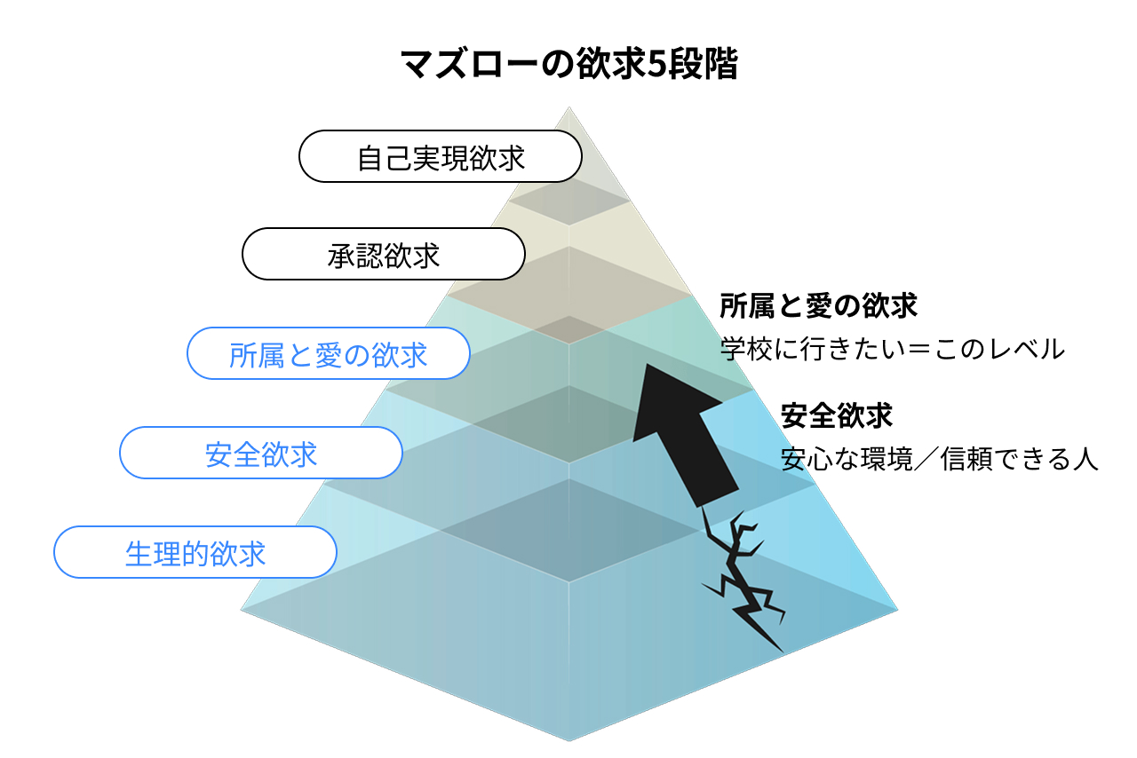マズローの欲求5段階