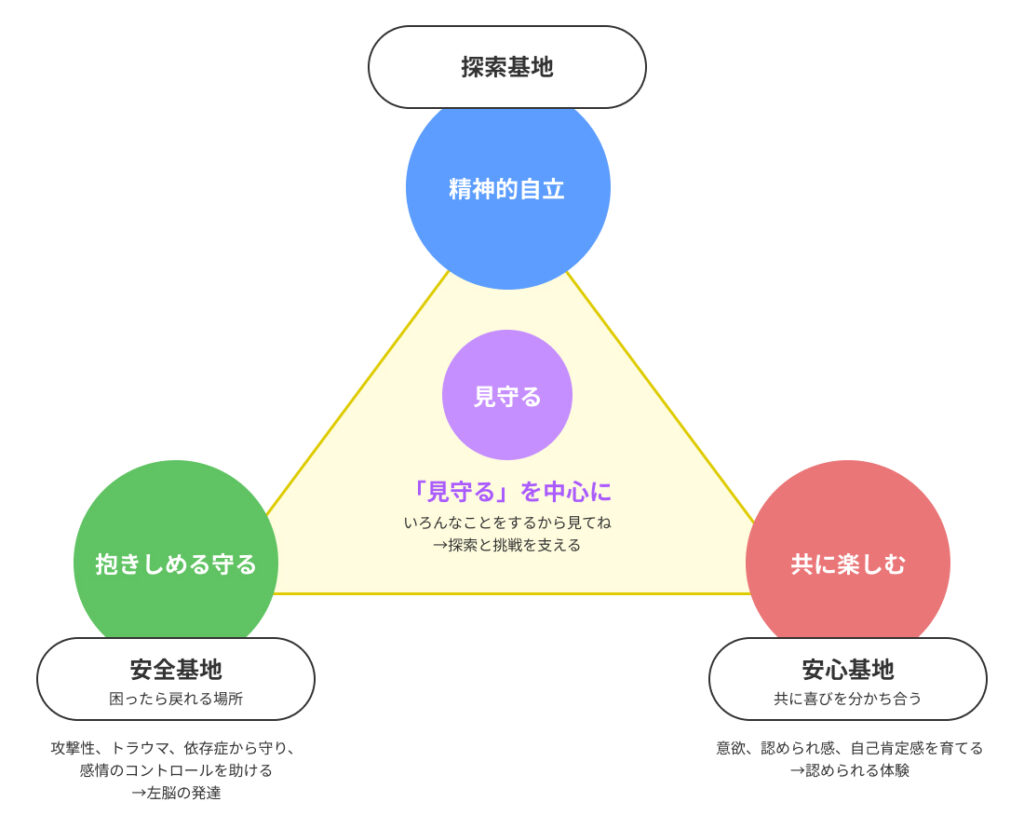愛着形成の3つの基地機能