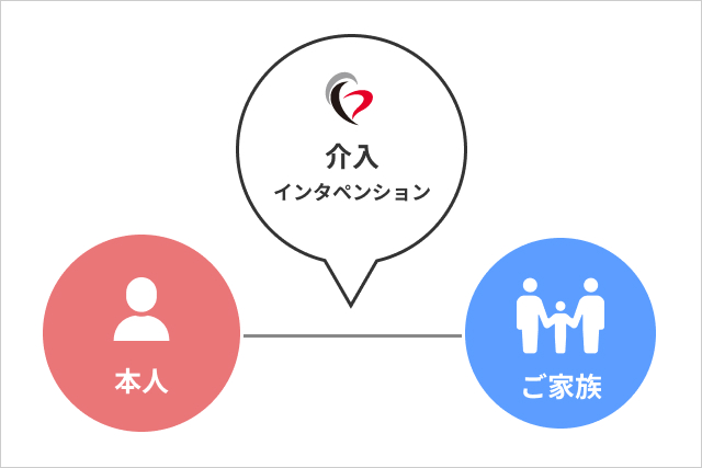 インタベンション（介入）